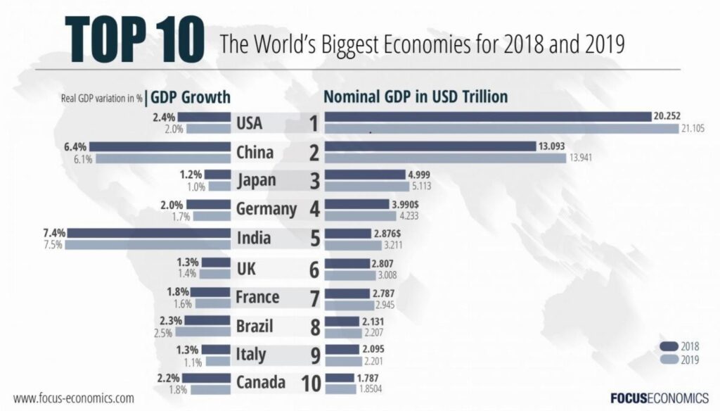 تولید ناخالص داخلی ده اقتصاد برترجهان