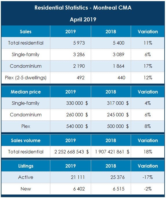 پنجاهمین ماه متوالی افزایش معاملات املاک در کلان شهر مونترال / آمار خرید و فروش ماه آوریل ۲۰۱۹