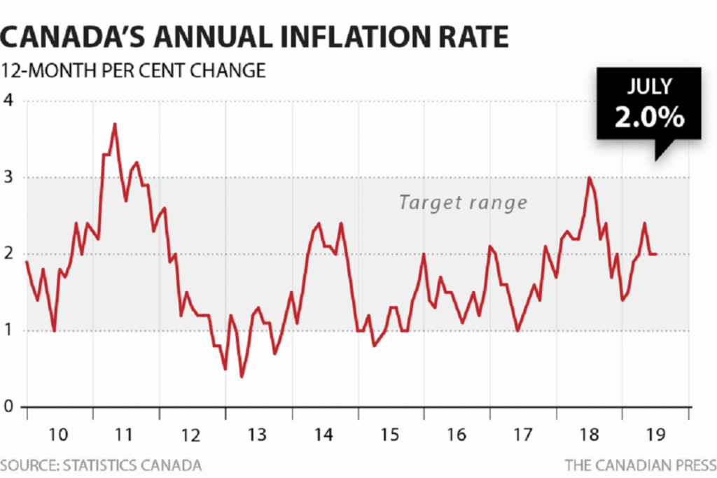 نرخ تورم کانادا