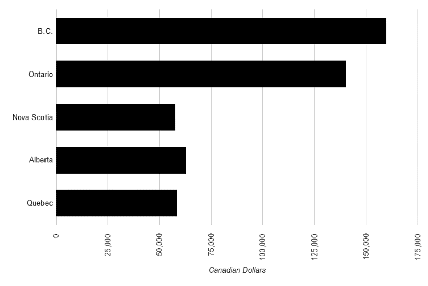 میزان پیش پرداخت خانه در کانادا