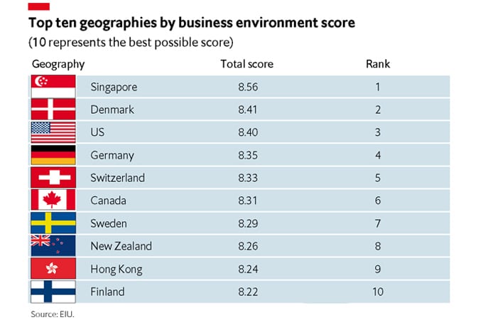 کانادا، سنگاپور و دانمارک بهترین محیط‌های تجاری ۵ سال آینده جهان