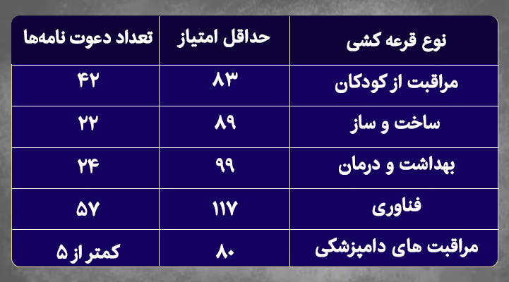 افزایش دعوتی‌های متقاضی اسکیل ورکر بریتیش کلمبیا و انتاریو برای برنامه نامزدی استانی