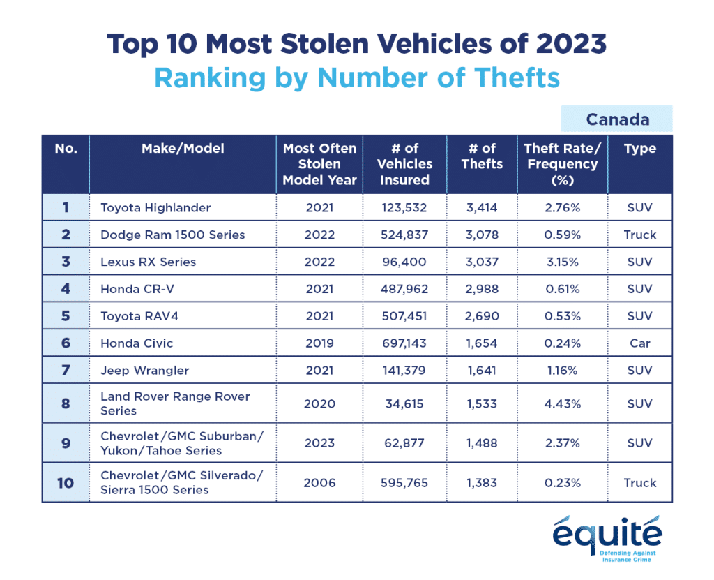 محبوب‌ترین خودروها برای سارقان در کانادا
