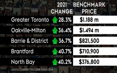 خانه‌های تورنتو در بازار داغ مسکن، نصف ۲ میلیون دلار به فروش می‌رسند.