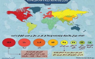 آمریکا، کانادا و مکزیک بیشترین تولیدکنندگان پلاستیک