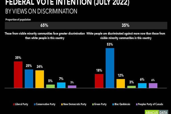 ۵۳ درصد از محافظه کاران معتقدند سفیدپوستان بیش از اقلیتها مورد تبعیض قرار میگیرند ۵۳ درصد از محافظه کاران معتقدند سفیدپوستان بیش از اقلیتها مورد تبعیض قرار میگیرند